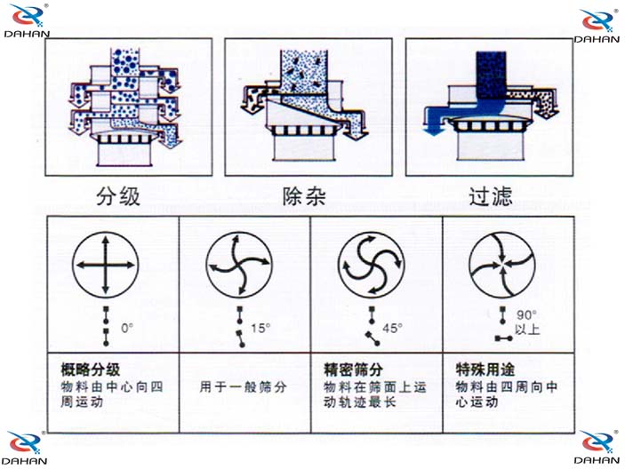 振動篩分機不同的物料運行方式