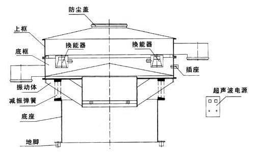 超聲波振動篩結(jié)構(gòu)圖